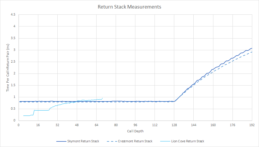 skymont_returnstack – Chips and Cheese
