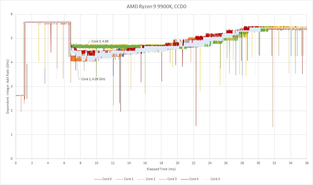 9900x_ccd0_comparison_loadop – Chips and Cheese